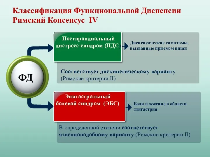 Диспепсические симптомы, вызванные приемом пищи Боли и жжение в области