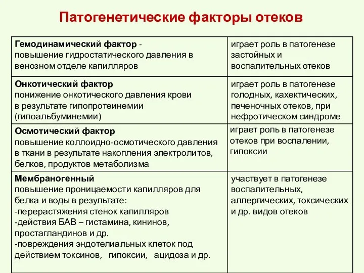 Патогенетические факторы отеков