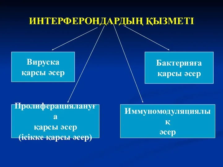 ИНТЕРФЕРОНДАРДЫҢ ҚЫЗМЕТІ Вируска қарсы әсер Пролиферациялануға қарсы әсер (ісікке қарсы әсер) Иммуномодуляциялық әсер Бактерияға қарсы әсер