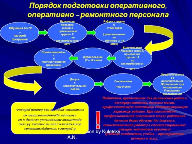 Presentation by Kuletsky A.N. Порядок подготовки оперативного, оперативно – ремонтного персонала Обучение по