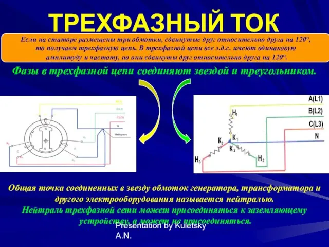 Presentation by Kuletsky A.N. ТРЕХФАЗНЫЙ ТОК Если на статоре размещены три обмотки, сдвинутые