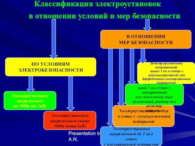 Presentation by Kuletsky A.N. Классификация электроустановок в отношении условий и мер безопасности ПО