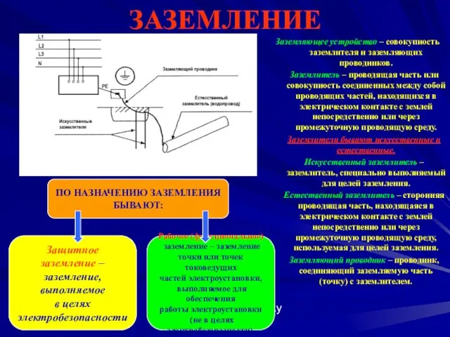 Presentation by Kuletsky A.N. ЗАЗЕМЛЕНИЕ Заземляющее устройство – совокупность заземлителя и заземляющих проводников.