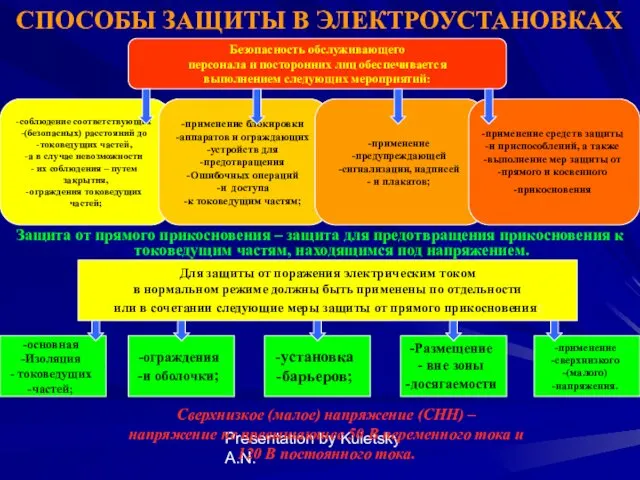 Presentation by Kuletsky A.N. СПОСОБЫ ЗАЩИТЫ В ЭЛЕКТРОУСТАНОВКАХ Защита от прямого прикосновения –