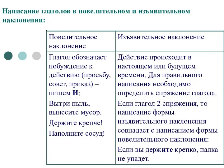 Написание глаголов в повелительном и изъявительном наклонении: