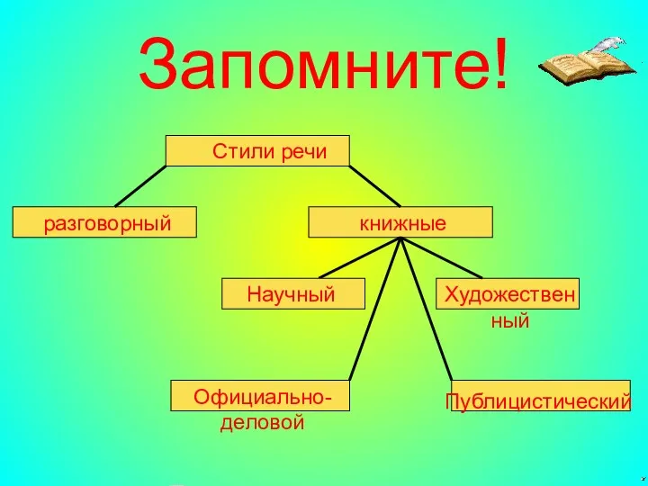 Стили речи книжные разговорный Публицистический Художественный Официально-деловой Научный Запомните!