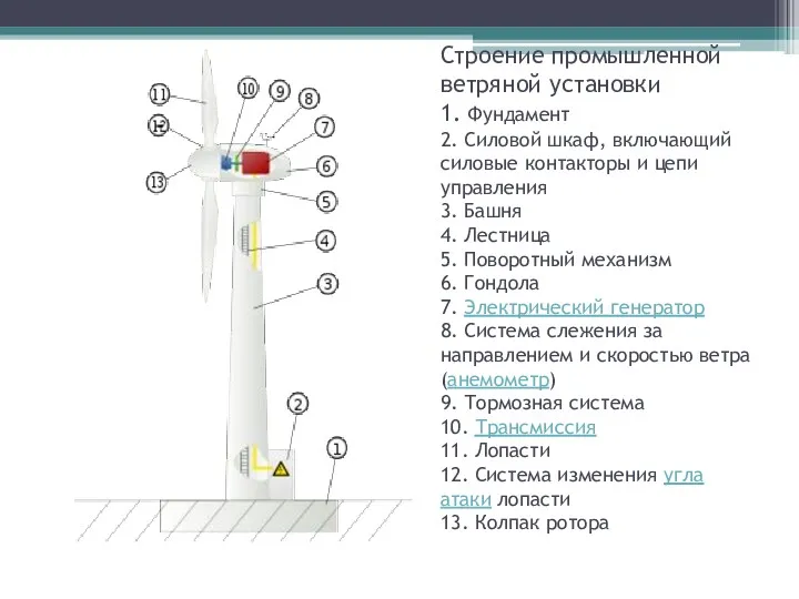 Строение промышленной ветряной установки 1. Фундамент 2. Силовой шкаф, включающий