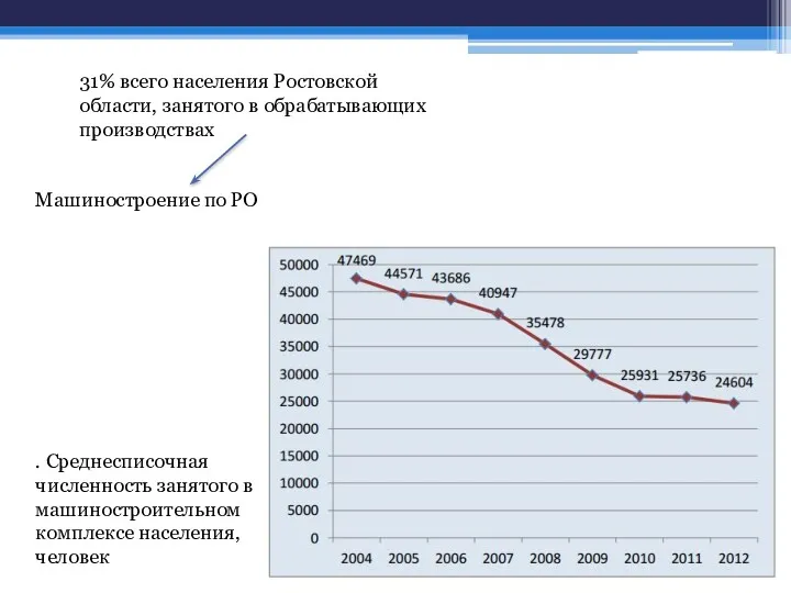 Машиностроение по РО 31% всего населения Ростовской области, занятого в