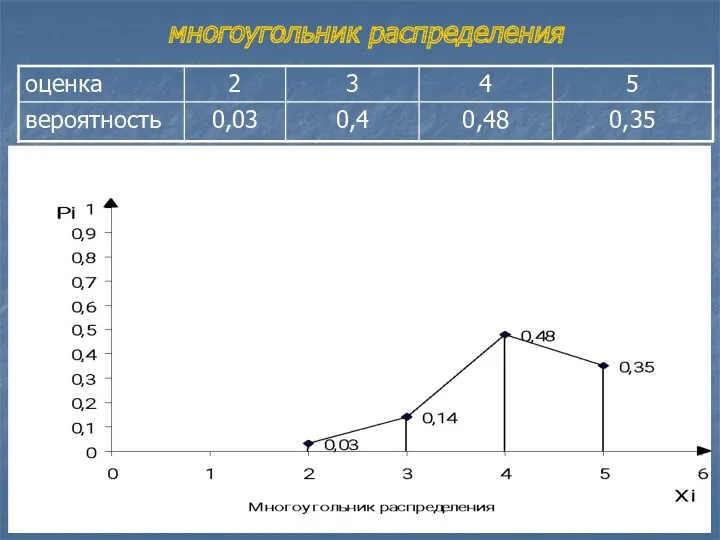 многоугольник распределения