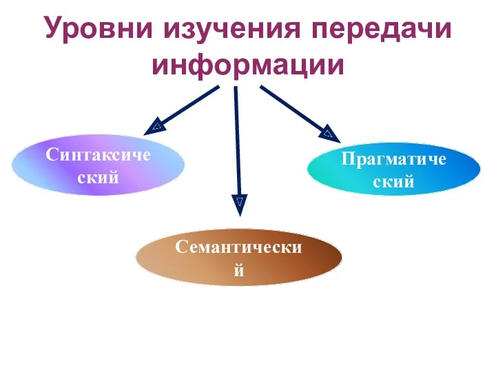 Семантический Уровни изучения передачи информации Синтаксический Прагматический