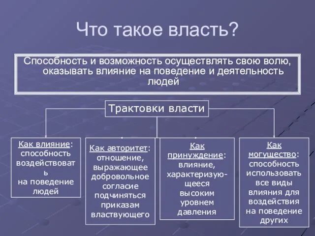 Что такое власть? Способность и возможность осуществлять свою волю, оказывать