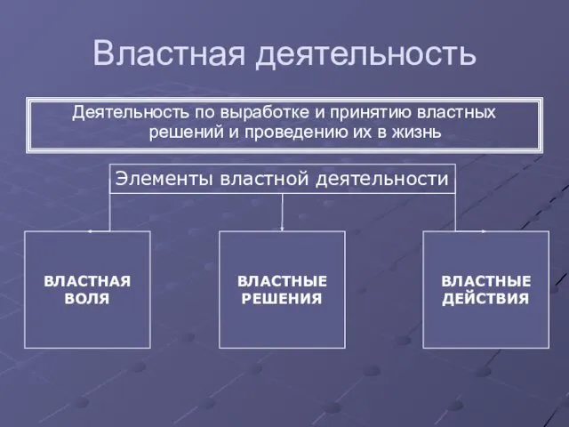 Властная деятельность Деятельность по выработке и принятию властных решений и