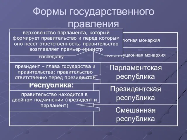 Формы государственного правления верховенство парламента, который формирует правительство и перед