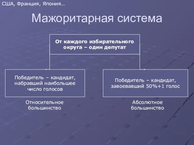 Мажоритарная система От каждого избирательного округа – один депутат Победитель