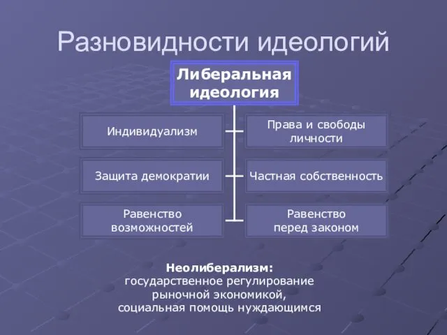 Разновидности идеологий Неолиберализм: государственное регулирование рыночной экономикой, социальная помощь нуждающимся