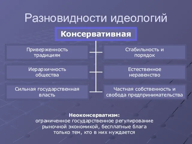 Разновидности идеологий Неоконсерватизм: ограниченное государственное регулирование рыночной экономикой, бесплатные блага только тем, кто в них нуждается