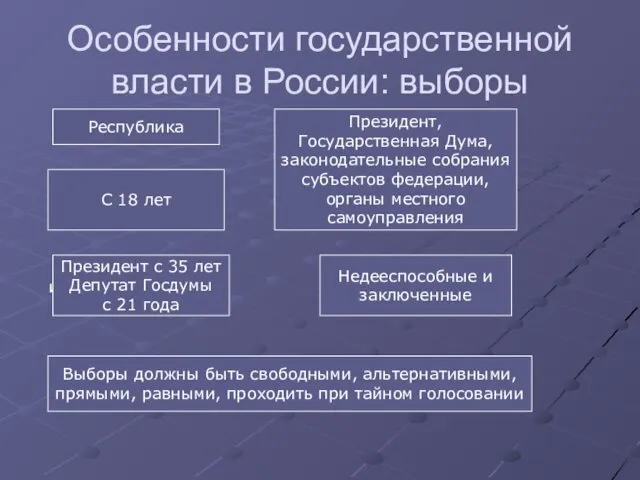 Особенности государственной власти в России: выборы Форма правления Республика Избираются: