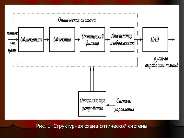 Рис. 1. Структурная схема оптической системы