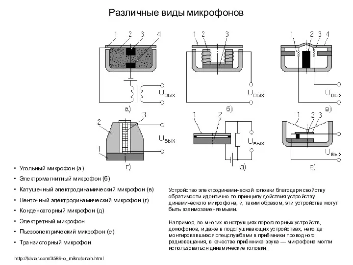 Различные виды микрофонов Угольный микрофон (а) Электромагнитный микрофон (б) Катушечный