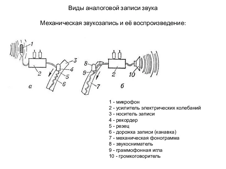 Виды аналоговой записи звука Механическая звукозапись и её воспроизведение: 1