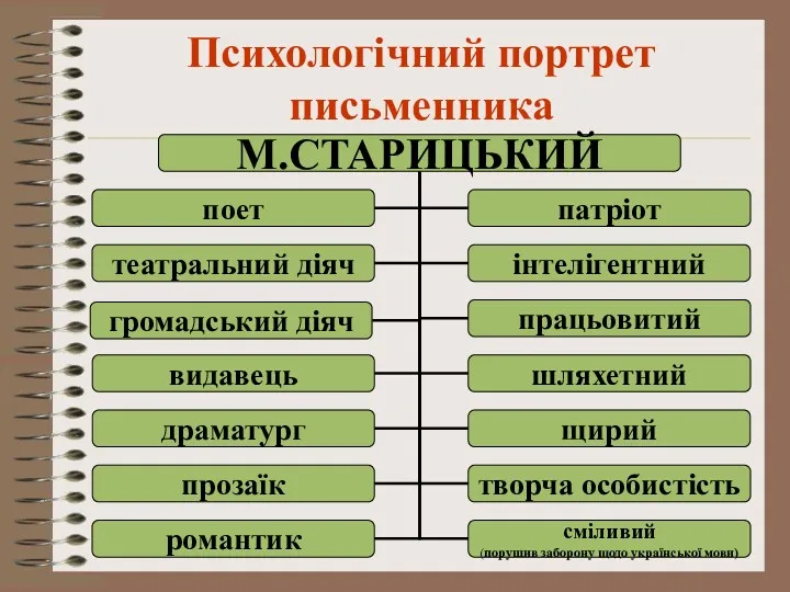 Психологічний портрет письменника