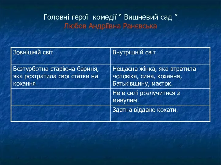 Головні герої комедії “ Вишневий сад ” Любов Андріївна Ранєвська