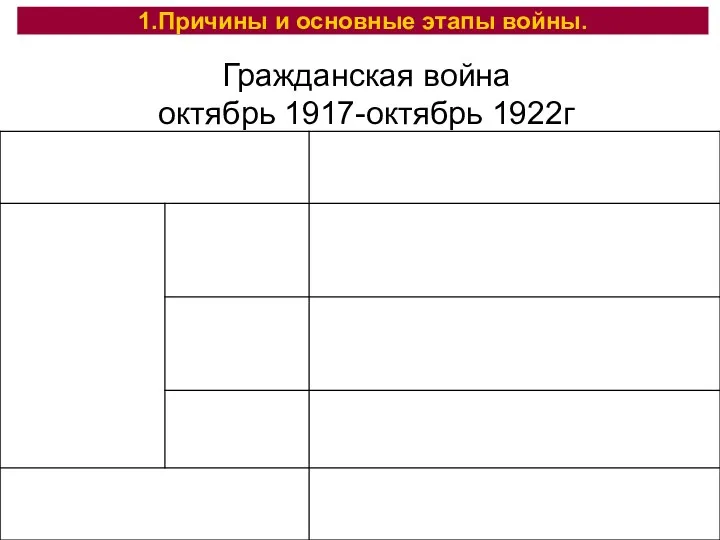 Гражданская война октябрь 1917-октябрь 1922г 1.Причины и основные этапы войны.