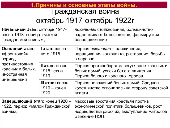 Гражданская война октябрь 1917-октябрь 1922г 1.Причины и основные этапы войны.