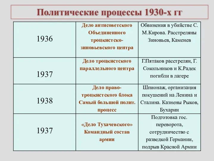Политические процессы 1930-х гг