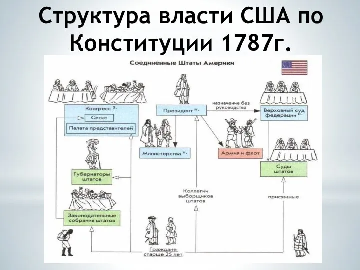 Структура власти США по Конституции 1787г.