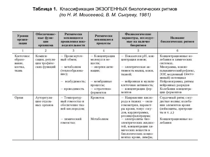 Таблица 1. Классификация ЭКЗОГЕННЫХ биологических ритмов (по Н. И. Моисеевой, В. М. Сысуеву, 1981)
