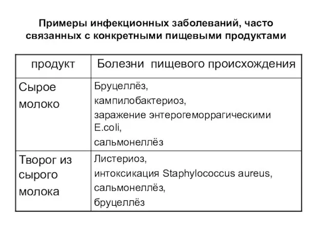 Примеры инфекционных заболеваний, часто связанных с конкретными пищевыми продуктами