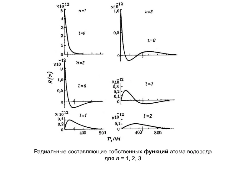 Радиальные составляющие собственных функций атома водорода для n = 1, 2, 3