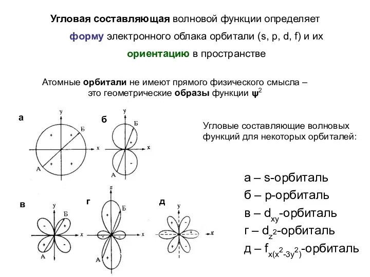 Угловая составляющая волновой функции определяет форму электронного облака орбитали (s,