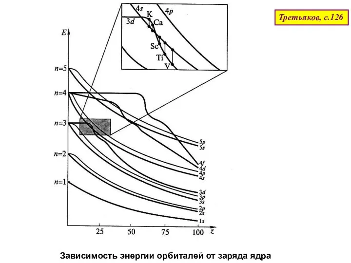 Зависимость энергии орбиталей от заряда ядра Третьяков, с.126