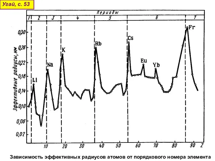 Зависимость эффективных радиусов атомов от порядкового номера элемента Угай, с. 53