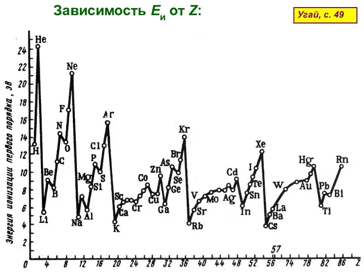 Зависимость Еи от Z: Угай, с. 49