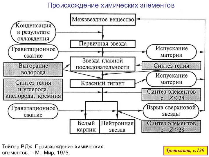 Происхождение химических элементов Тейлер Р.Дж. Происхождение химических элементов. – М.: Мир, 1975. Третьяков, с.139