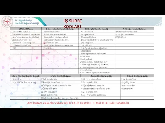 İŞ SÜREÇ KODLARI Ana kodlara ek kodlar eklenebilir 8.3.4..(8.Destek H. 3. Mali H. 4. Gider Tahakkuk)