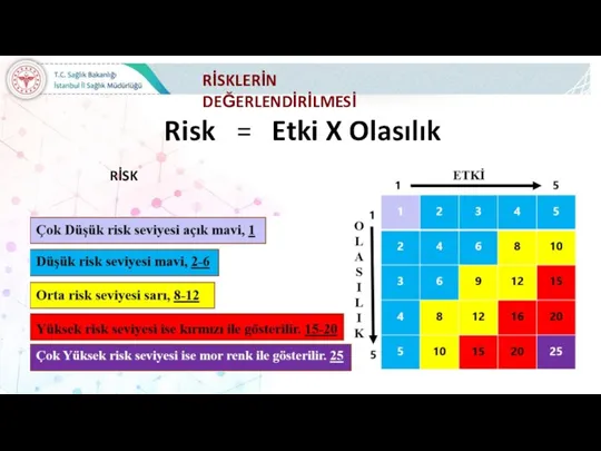 Etki X Olasılık = Risk RİSKLERİN DEĞERLENDİRİLMESİ RİSK