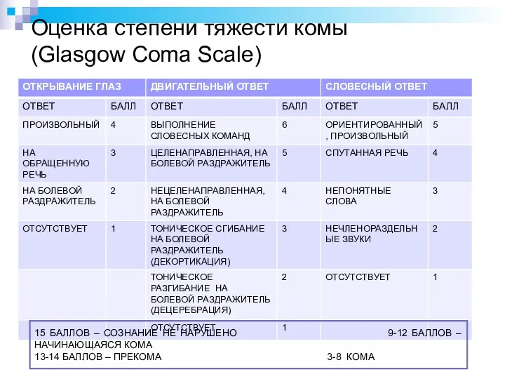 Оценка степени тяжести комы (Glasgow Coma Scale) 15 БАЛЛОВ – СОЗНАНИЕ НЕ НАРУШЕНО