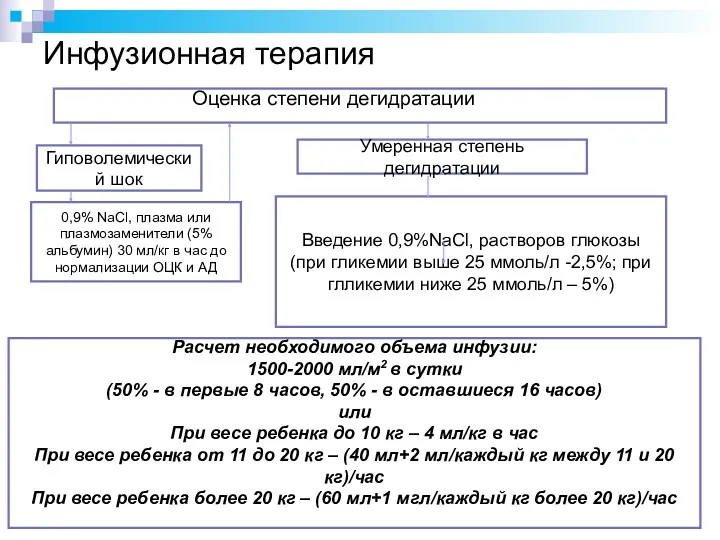 Инфузионная терапия Оценка степени дегидратации Гиповолемический шок 0,9% NaCl, плазма или плазмозаменители (5%