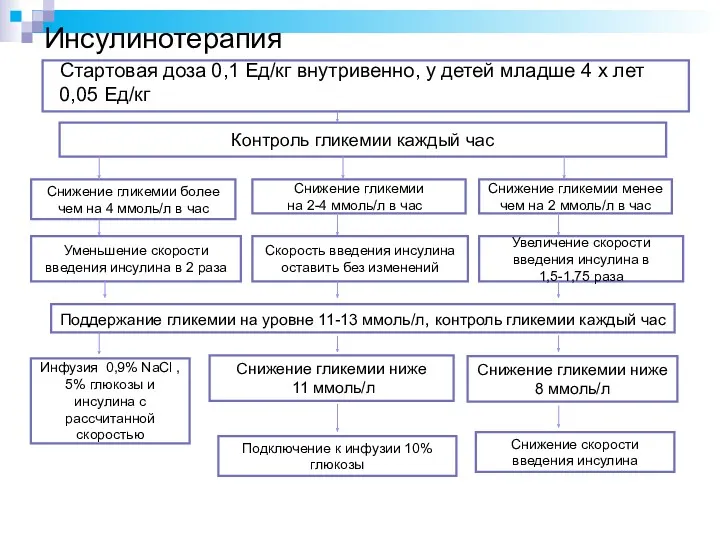 Инсулинотерапия Стартовая доза 0,1 Ед/кг внутривенно, у детей младше 4 х лет 0,05