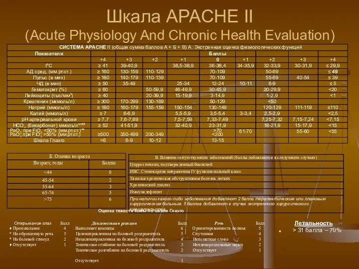 Шкала APACHE II (Acute Physiology And Chronic Health Evaluation) Летальность > 31 балла – 70%