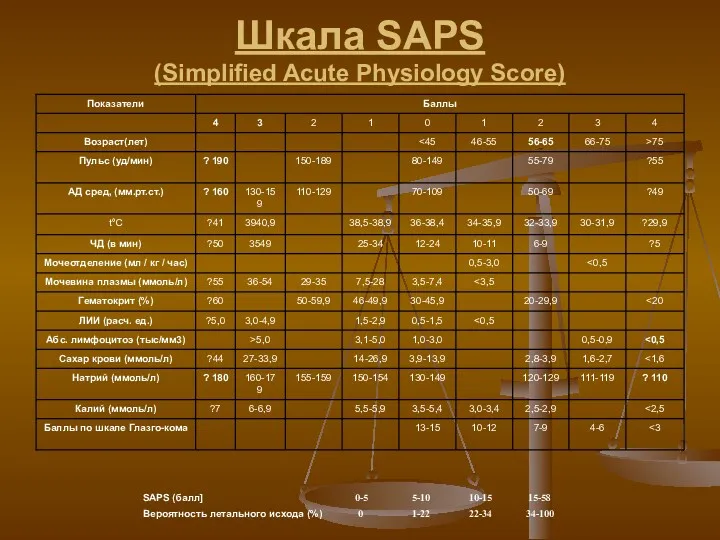 Шкала SAPS (Simplified Acute Physiology Score)
