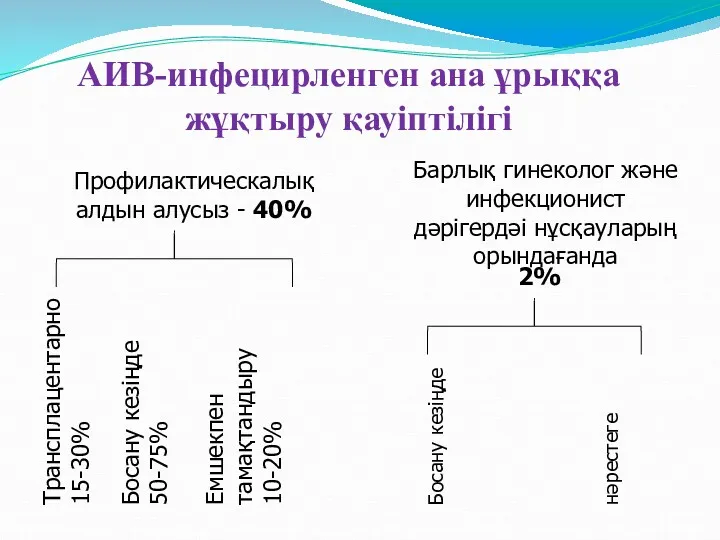 Профилактическалық алдын алусыз - 40% Барлық гинеколог және инфекционист дәрігердәі