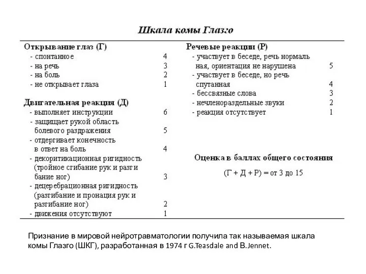 Признание в мировой нейротравматологии получила так называемая шкала комы Глазго