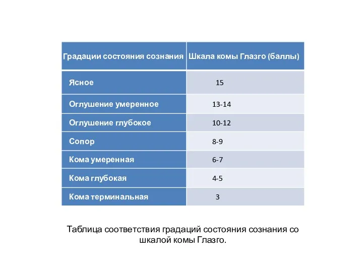 Таблица соответствия градаций состояния сознания со шкалой комы Глазго.