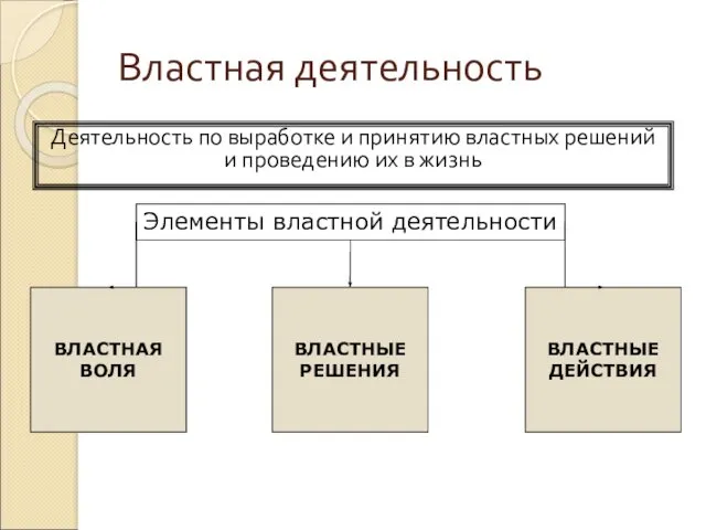 Властная деятельность Деятельность по выработке и принятию властных решений и проведению их в