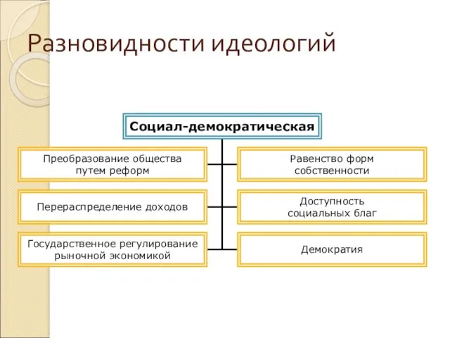 Разновидности идеологий